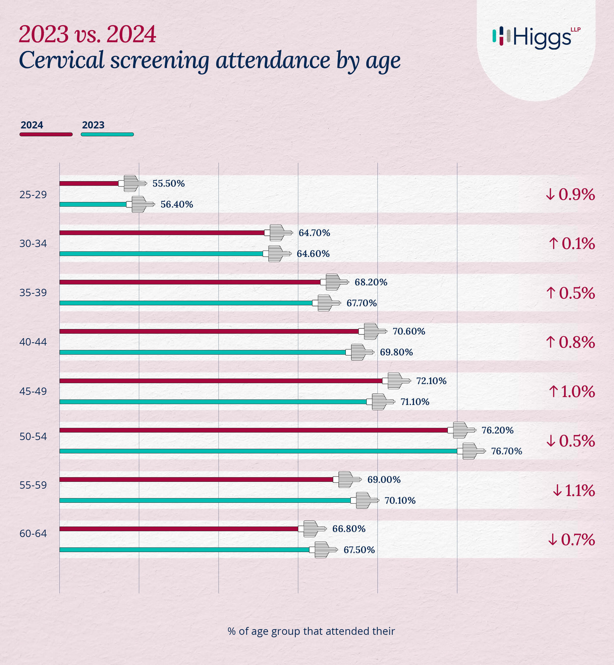 Higgs Face Your Smear Age Attendance