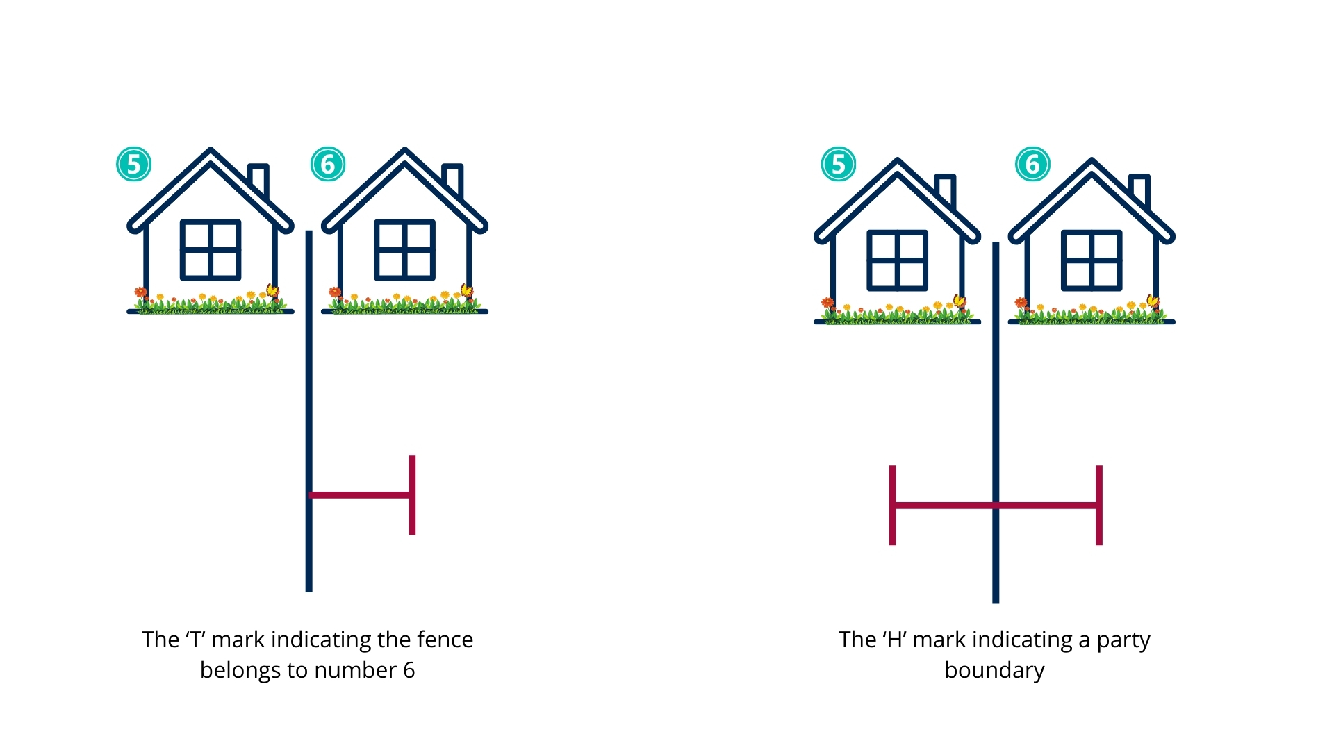 The ‘T’ Mark In Fence Disputes