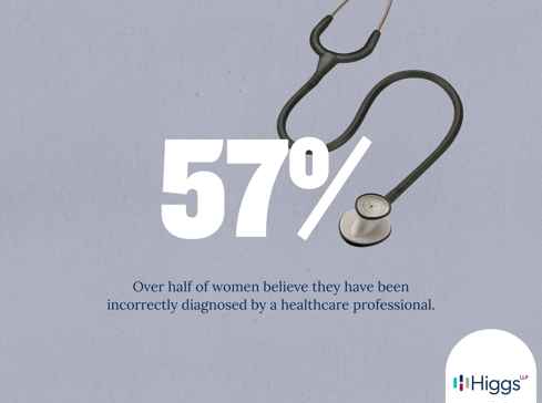 image stating 57% of women think they have been misdiagnosed